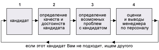 Прием новых сотрудников