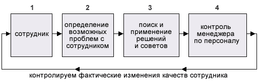 Управление коллективом