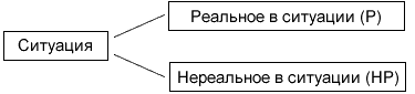 Разделение исходной ситуации на реальную и нереальную составляющие
